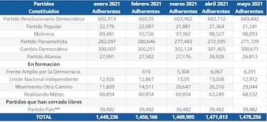Sube la cifra de panameños inscritos en partidos políticos