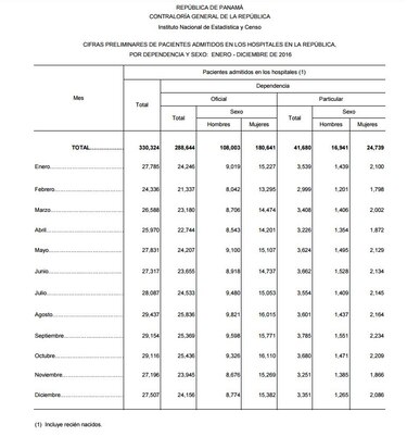Solo el 12.6% de la población en Panamá se atiende en clínicas y hospitales privados