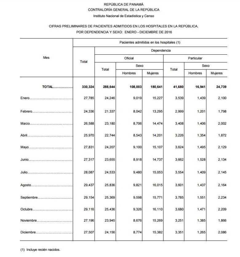 Solo el 12.6% de la población en Panamá se atiende en clínicas y hospitales privados
