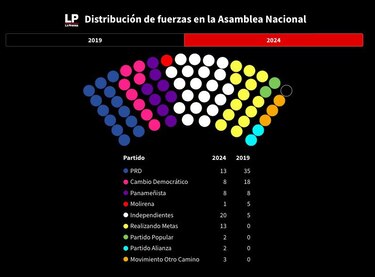 Así está compuesta la Asamblea Nacional