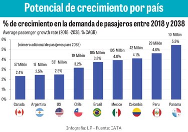Industria de viajes con mejores perspectivas