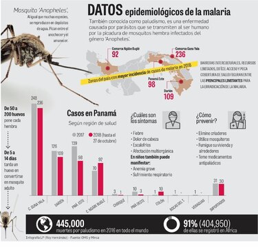 Malaria, una enfermedad sin erradicar