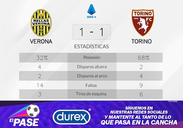 Verona corta la mala racha