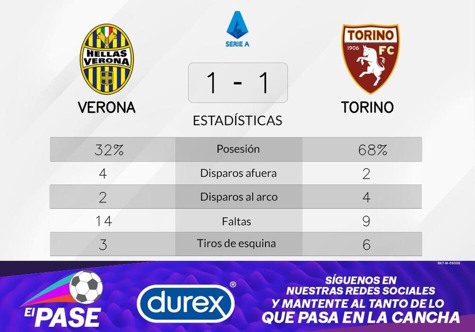 Verona corta la mala racha