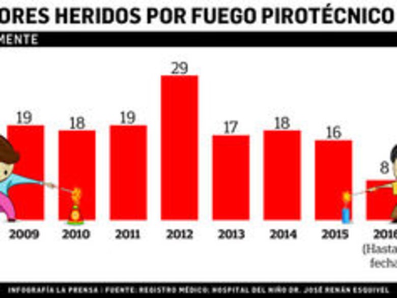 Conozca las recomendaciones al momento de utilizar artefactos pirotécnicos
