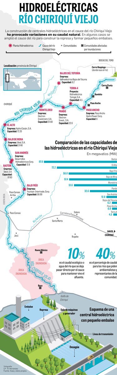 Diez centrales en operación en el río Chiriquí Viejo