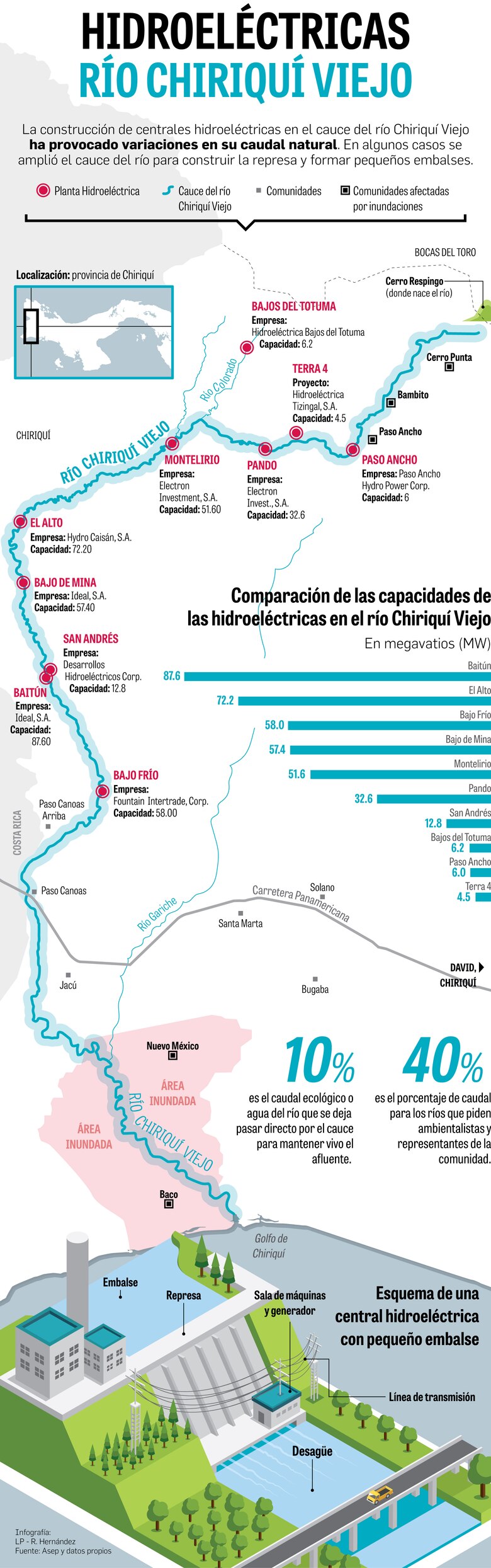 Diez centrales en operación en el río Chiriquí Viejo