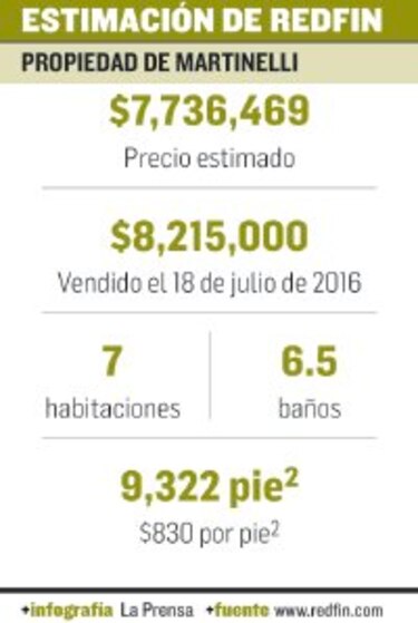 Martinelli y la mansión de $8.2 millones en Coral Gables