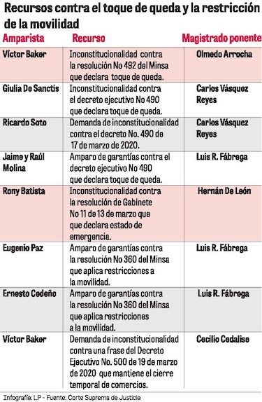 Al menos ocho denuncias contra el toque de queda en la CSJ