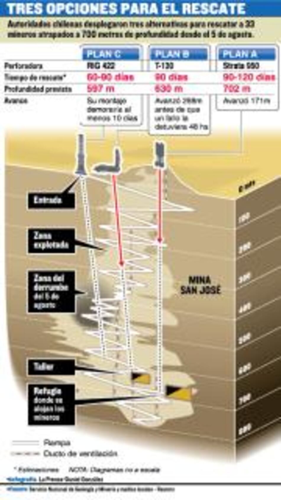 Detienen rescate otra vez