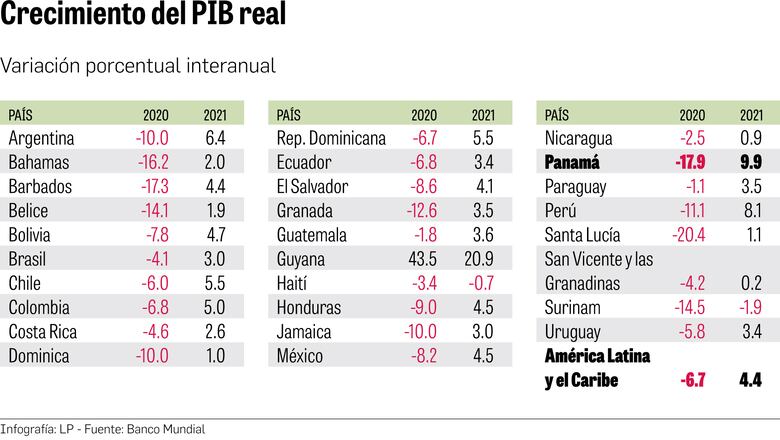 Banco Mundial: ‘El tema fiscal va a ser central para toda la región’