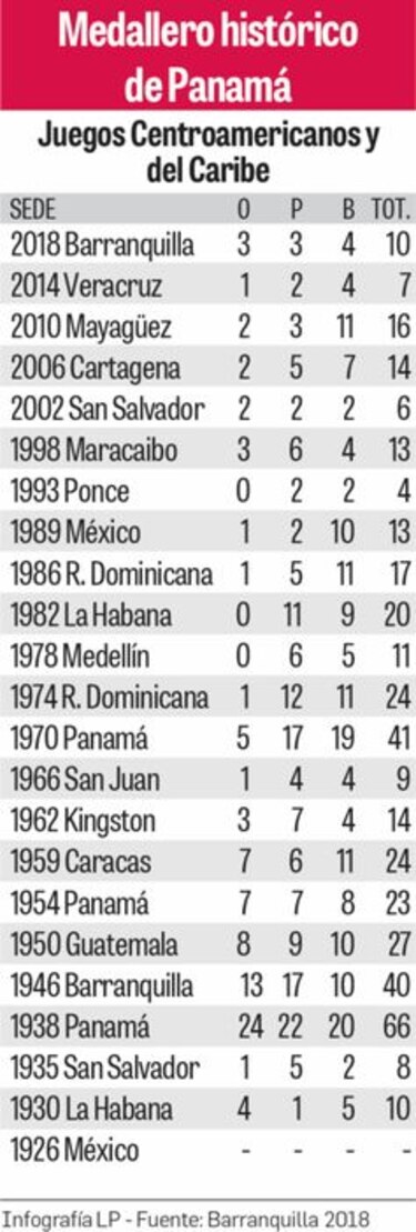 Panamá vuelve a ganar oro en el judo