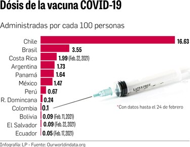 Panamá ya ha vacunado al 2% de la población meta