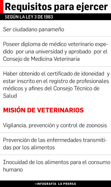 Faltan médicos veterinarios en el país