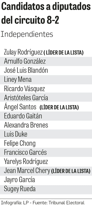 ¿Trasiego de votos en San Miguelito? Más electores que habitantes mayores de 18 años