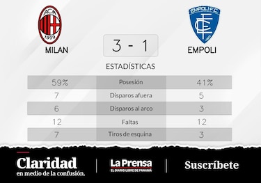 Milan vence 3-1 ante Empoli