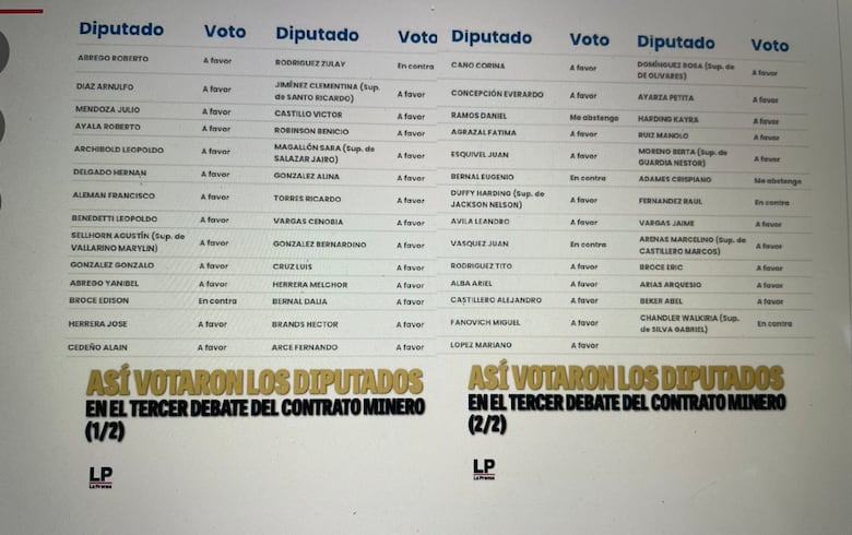 Contrato minero: la Corte tramita denuncia contra diputados que aprobaron la Ley 406 