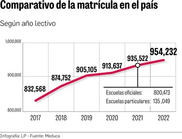 Matrícula en escuelas oficiales crece un 5%