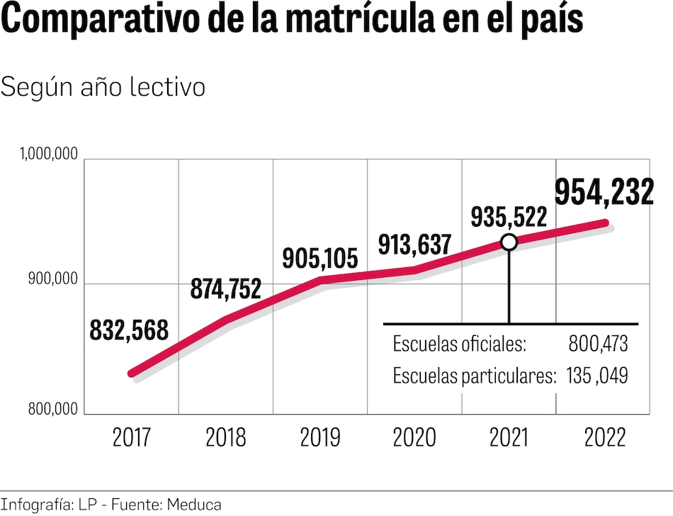 Matrícula en escuelas oficiales crece un 5%