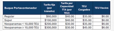 Flota mercante de Estados Unidos alcanza los 185 buques; ¿Cuántos cruzan por el Canal de Panamá y cuál sería el impacto de que pasen gratis?