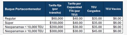 Flota mercante de Estados Unidos alcanza los 185 buques; ¿Cuántos cruzan por el Canal de Panamá y cuál sería el impacto de que pasen gratis?
