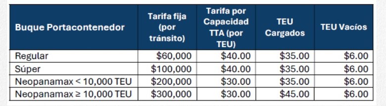 Flota mercante de Estados Unidos alcanza los 185 buques; ¿Cuántos cruzan por el Canal de Panamá y cuál sería el impacto de que pasen gratis?