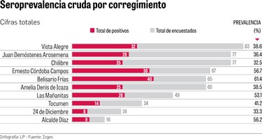 Seroprevalencia está entre 33% y 61% en 10 corregimientos: Instituto Gorgas