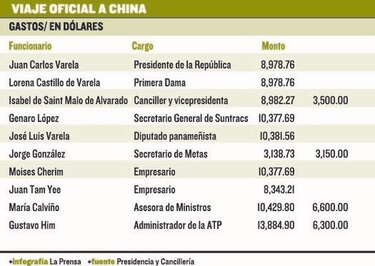 Visita oficial a China costó al erario más de $600 mil
