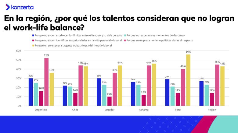 Equilibrio entre la vida laboral y personal define permanencia de empleados