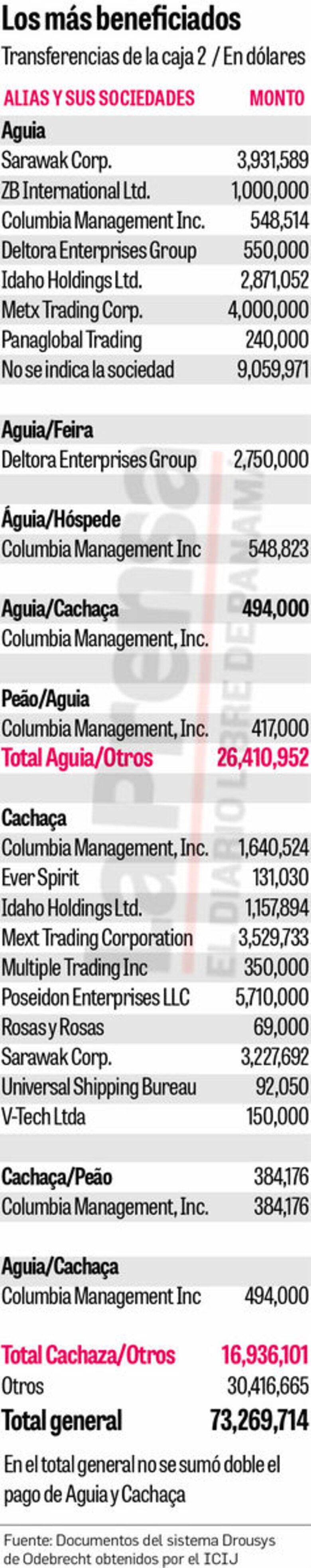 Filtración revela el segundo mejor pagado de Odebrecht