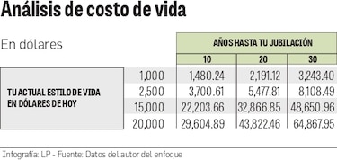 Los dos factores que más afectan tu futuro financiero