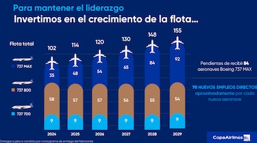 Este es el plan de Copa Airlines para atraer turistas a Panamá