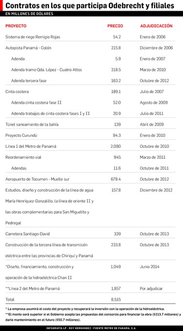 Panamá, territorio de Odebrecht