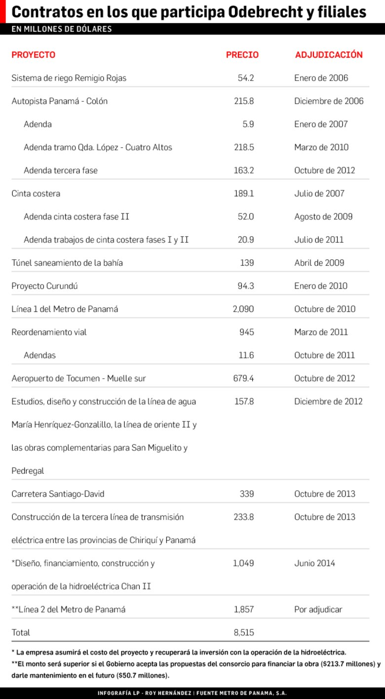 Panamá, territorio de Odebrecht