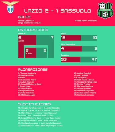 Lazzari y Milinkovic-Savic fueron decisivos en triunfo ante Sassuolo