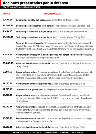 Se inicia trámite para detener a Ricardo Martinelli