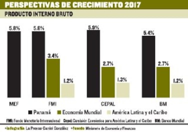 FMI: Panamá tendrá el mayor PIB per cápita de Latinoamérica en 2018