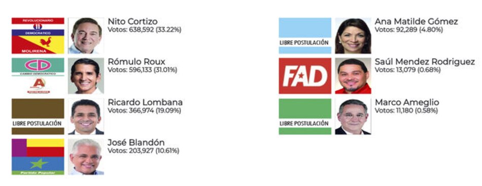 Cortizo ganó en 6 provincias y 5 comarcas; Roux se impuso en 4 provincias