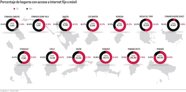 En Panamá 30% de los hogares no cuenta con acceso a internet fijo o móvil