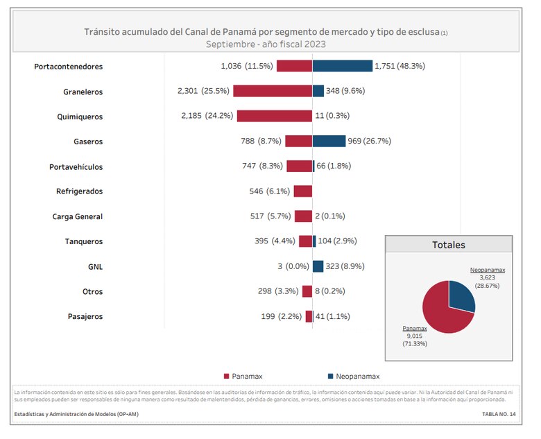 Canal de Panamá cerró el año fiscal 2023 con 2.8% menos tránsitos