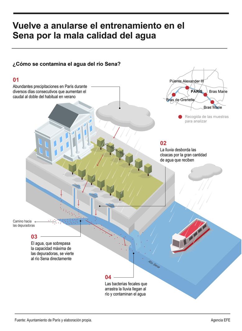 ¿Sabes cómo se contamina el río Sena; uno de los atractivos de los Juegos Olímpicos?
