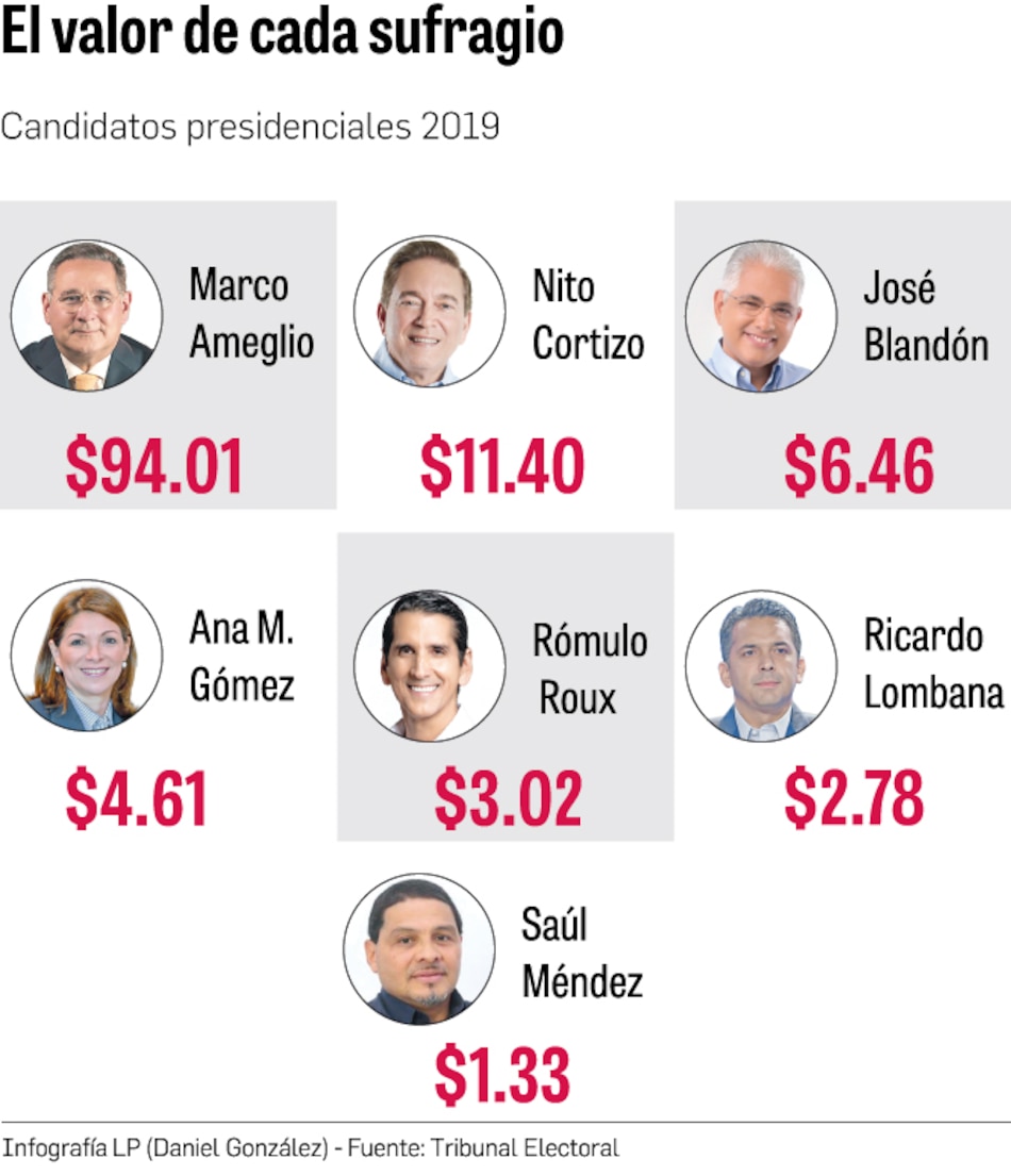 Financiamiento privado: Marco Ameglio tuvo el voto más costoso de la contienda