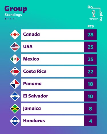 Panamá pierde 5-1 ante Estados Unidos y queda sin opciones de clasificar al Mundial de Catar 2022