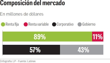 Volumen negociado en Bolsa crece 60%