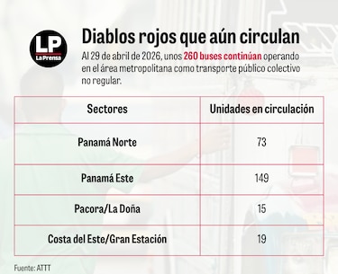 ‘El que no conoce un Diablo Rojo, no es panameño’: 29 años pintando la historia sobre ruedas