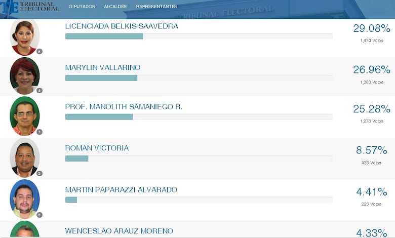 Diputada Marylin Vallarino pierde candidatura a la Alcaldía de Arraiján