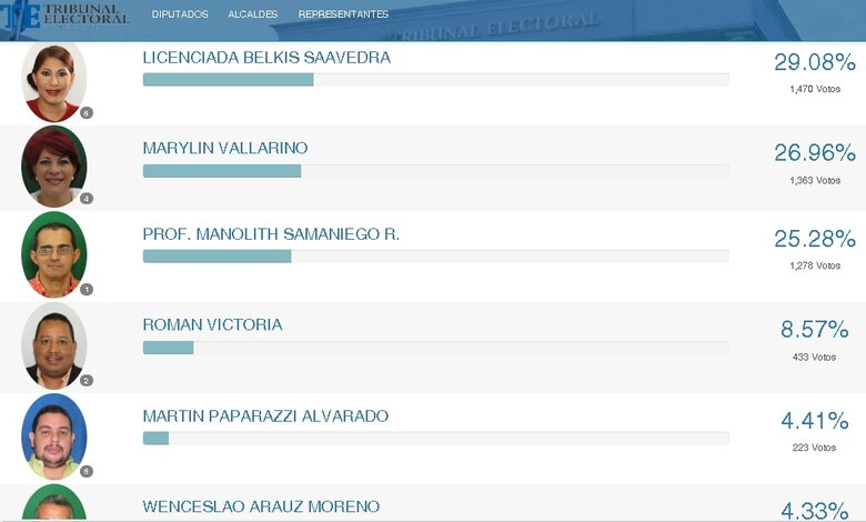 Diputada Marylin Vallarino pierde candidatura a la Alcaldía de Arraiján