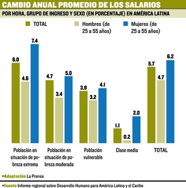 Pobreza amenaza la región: PNUD