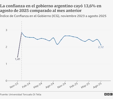 Las duras semanas de Javier Milei: escándalo de corrupción, caída de la popularidad y apedreado en plena campaña electoral en Argentina