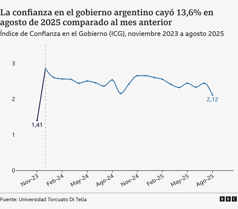Las duras semanas de Javier Milei: escándalo de corrupción, caída de la popularidad y apedreado en plena campaña electoral en Argentina